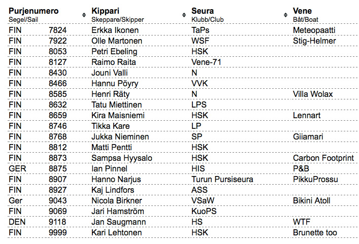 505 nordics entries